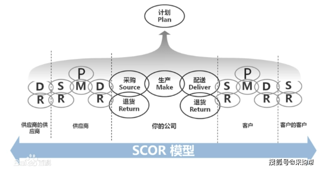 供应链管理的终极目标：供需平衡