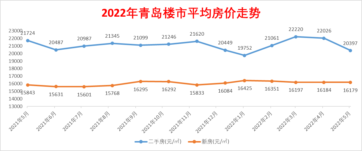 青岛崂山区市南区房价直追北上深莱阳路8号均价突破95499㎡