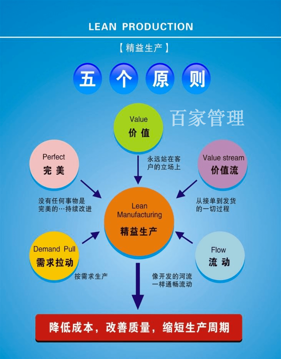 精益生产五大基本原则