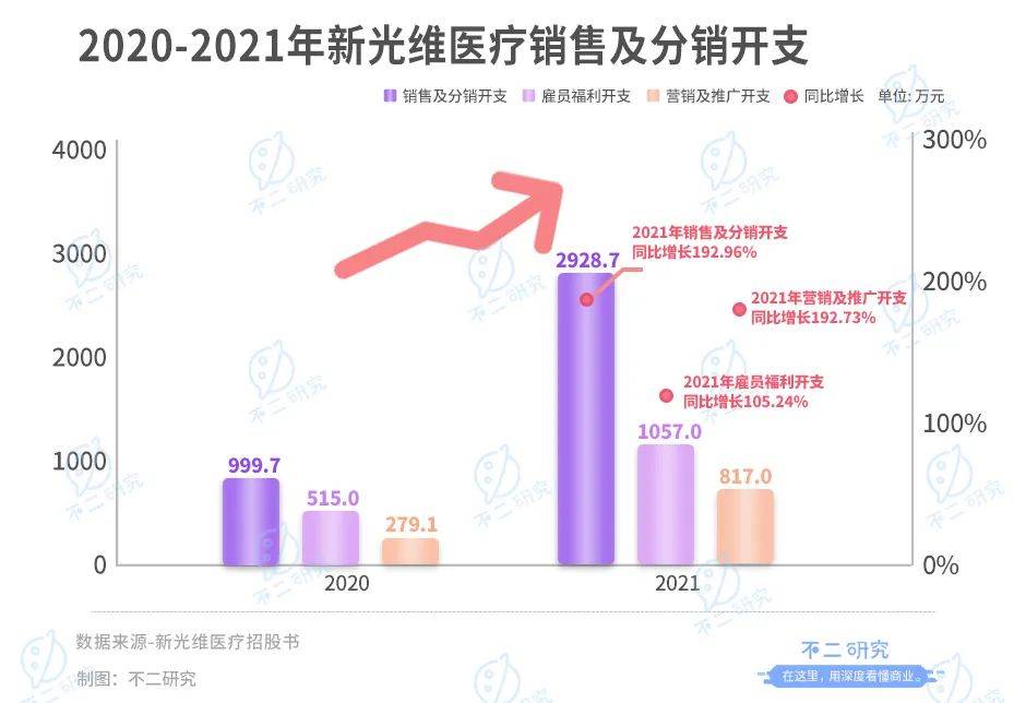 "内窥镜第一股"来了!新光维再闯IPO:高瓴资本加持,去年烧掉5亿