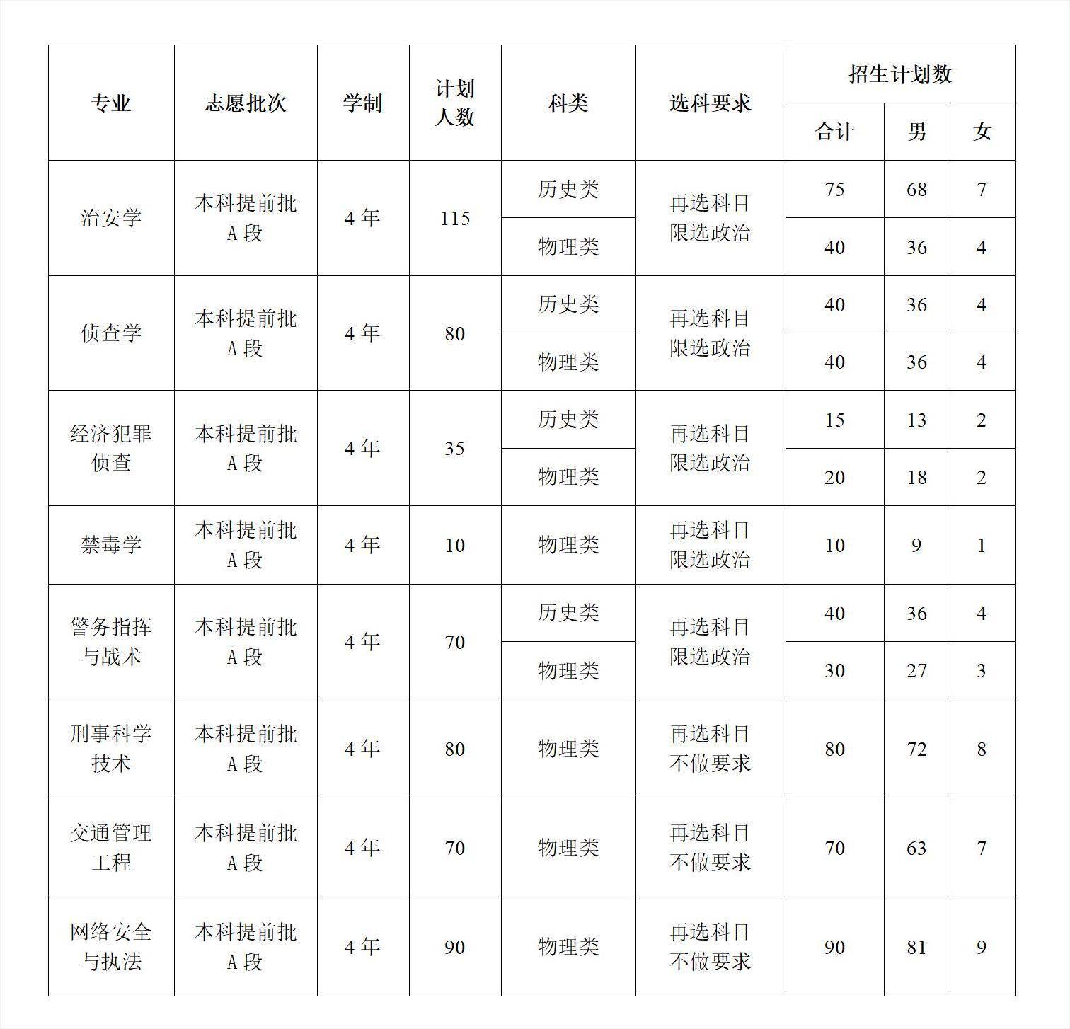 重庆警察学院2022年扩招111人考生机会大增要注意选科要求
