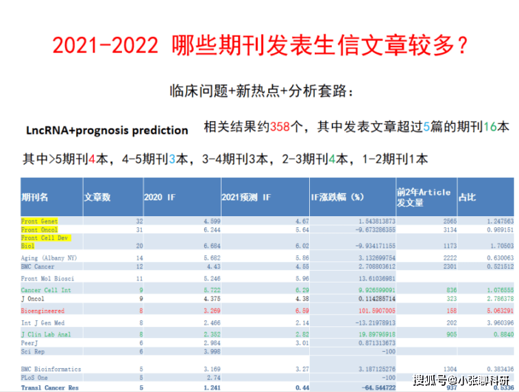 這本期刊2021的預測影響因子翻了一倍還不趕緊來看看