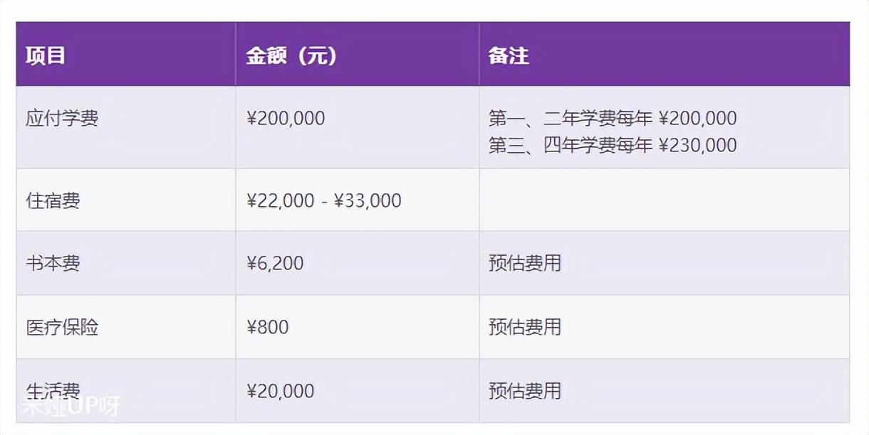 上海纽约大学一年20万学费值不值