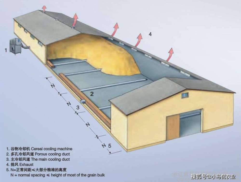 粮库通风地笼安装图图片