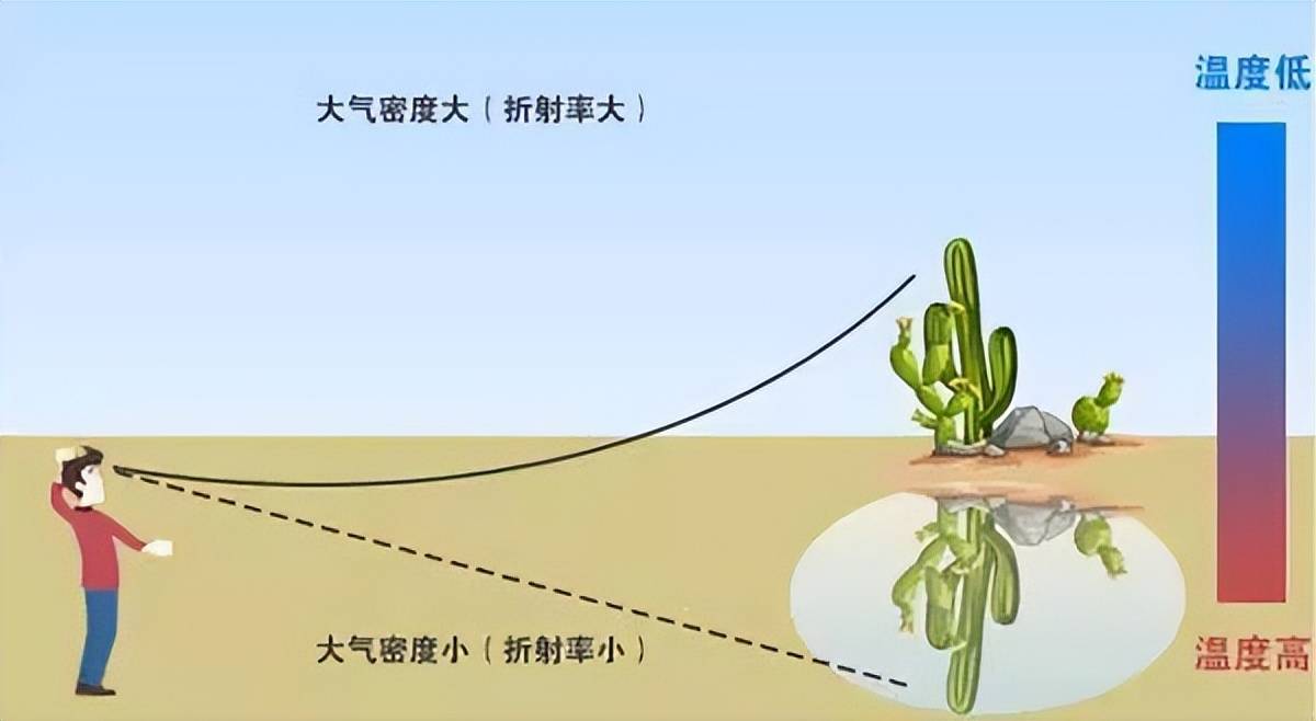 海市蜃楼的折射原理图图片