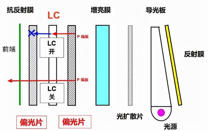 中,lcd 是液晶顯示屏的簡稱,其結構包括增亮膜,擴散片,導光板,偏光片