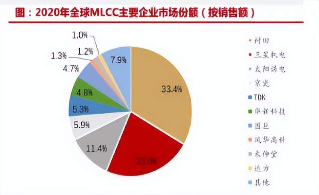 的材料,工艺,设备等积淀,在mlcc市场处于优势地位并占据较高市场份额