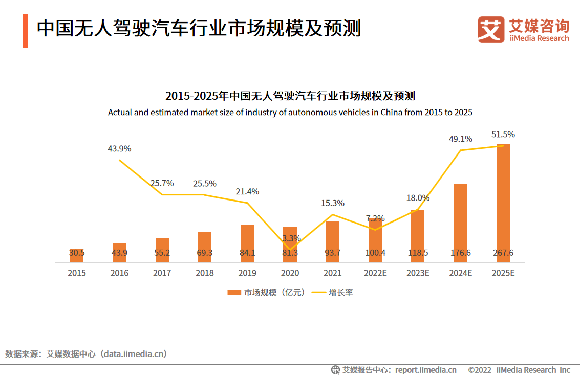 无人驾驶汽车发展史图片