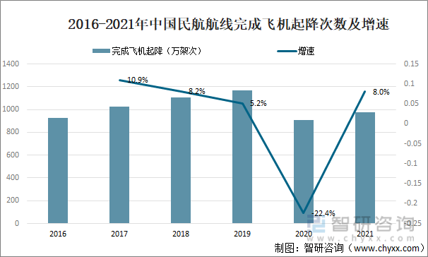 2016-2021年中國民航航線完成飛機起降次數及增速國際航空實現國際