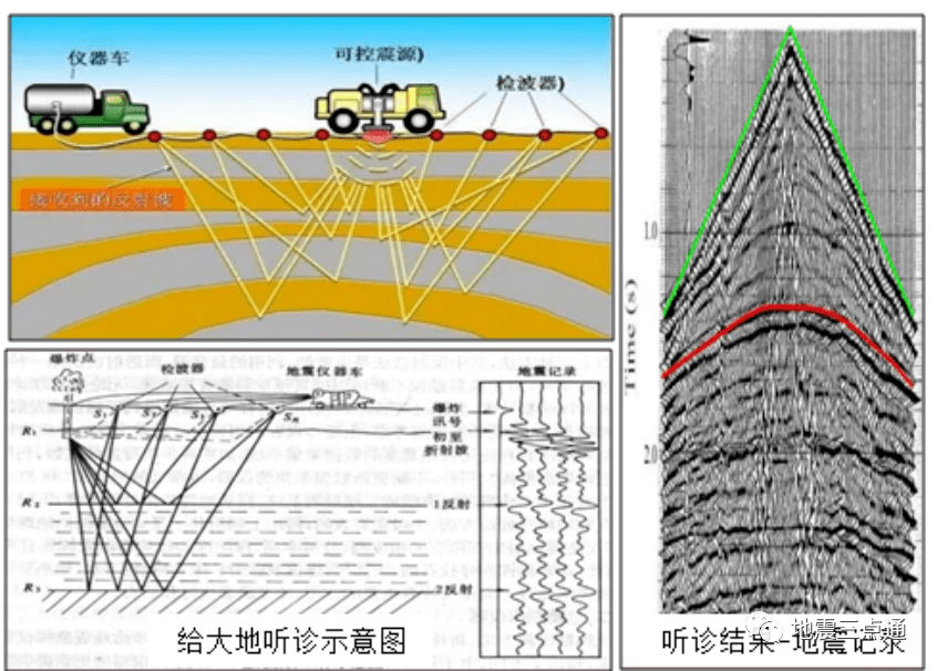 就是用计算机系统变魔术,精细处理野外采集资料(记录在地震仪器磁盘上