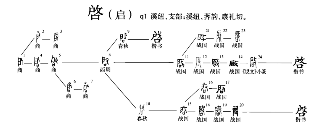 夏启为何叫“启”?原来,背后隐藏着一段惨烈的历史_涂山氏_大禹_甲骨文