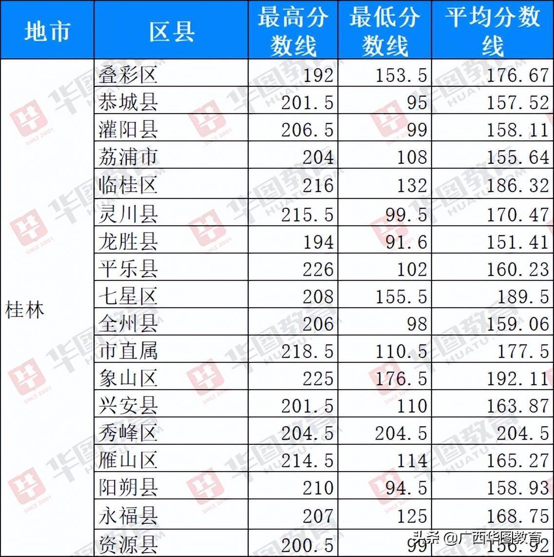 桂平三中 录取分数线图片