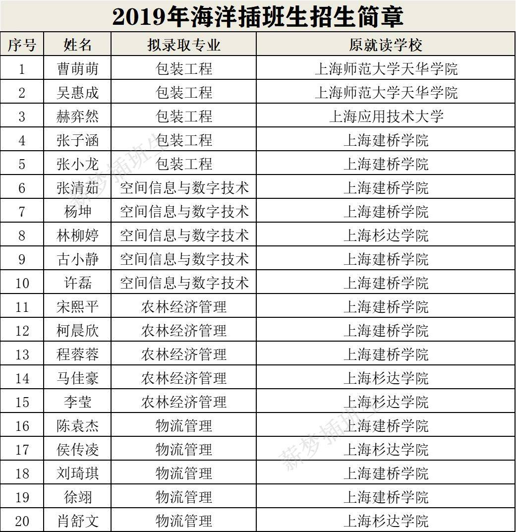 2,录取生源统计分析-海洋插班生近三年48%来自建桥学院19%来自杉达
