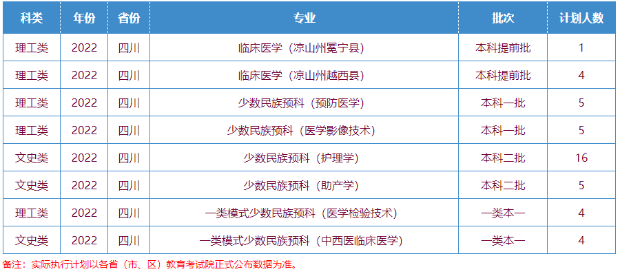 2021年四川省內各專業錄取分數線如下:目前川北醫學院開設有臨床醫學