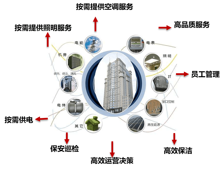 智慧建筑vs智慧照明_控制_智能化_发展