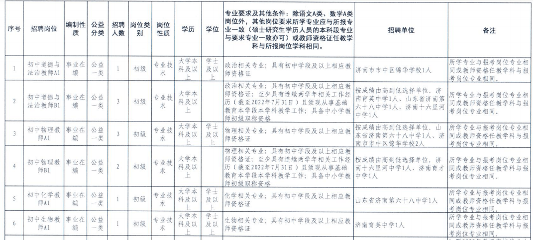 2022山东济南市市中区教育体育系统招聘370人公告