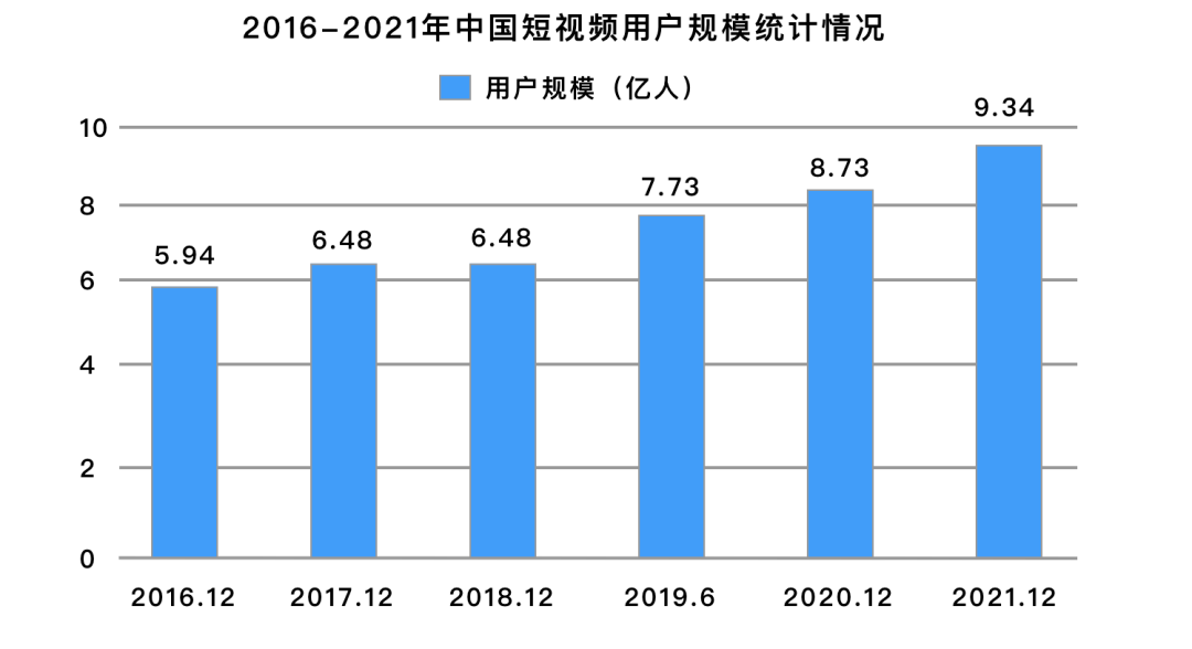 《中国互联网络发展状况统计报告《报告》显示:截至2021年12月