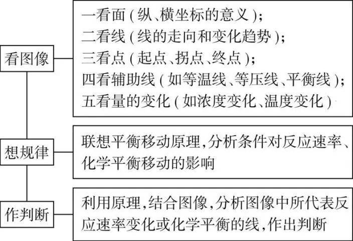 化学反应速率和化学平衡图像分析