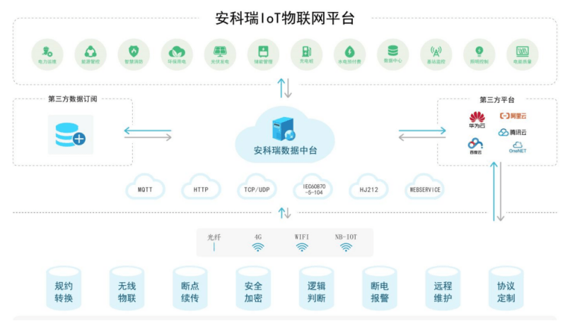 安科瑞能源物联网云平台acreleiot手机扫码即可查询用电数据