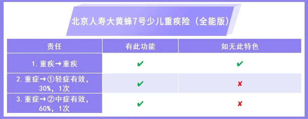 怎麼給孩子買重疾險小雨傘大黃蜂7號少兒重疾險怎麼樣