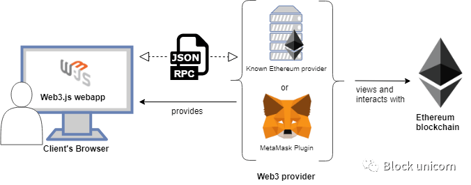 metamask錢包的剖析