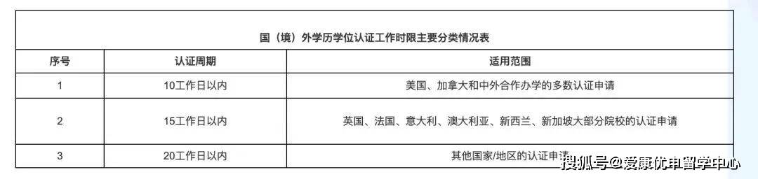 教育部通知必須持有畢業證才能申請國外學歷認證附留學生學歷認證流程