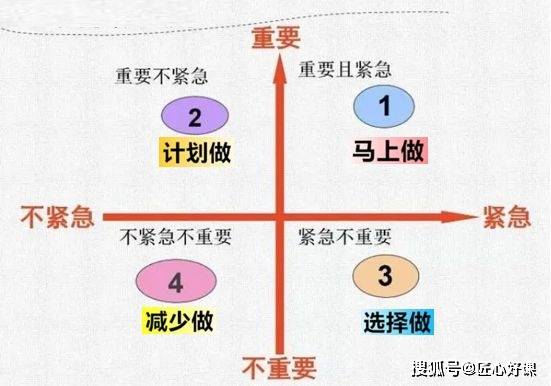 四象限法则是时间管理的一个重要方法,即把精力和时间有机分配给紧急