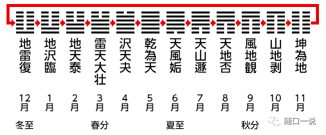 十二辟卦图高清晰图片