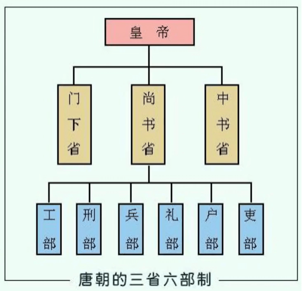 清朝的三省六部,都有哪些部门?