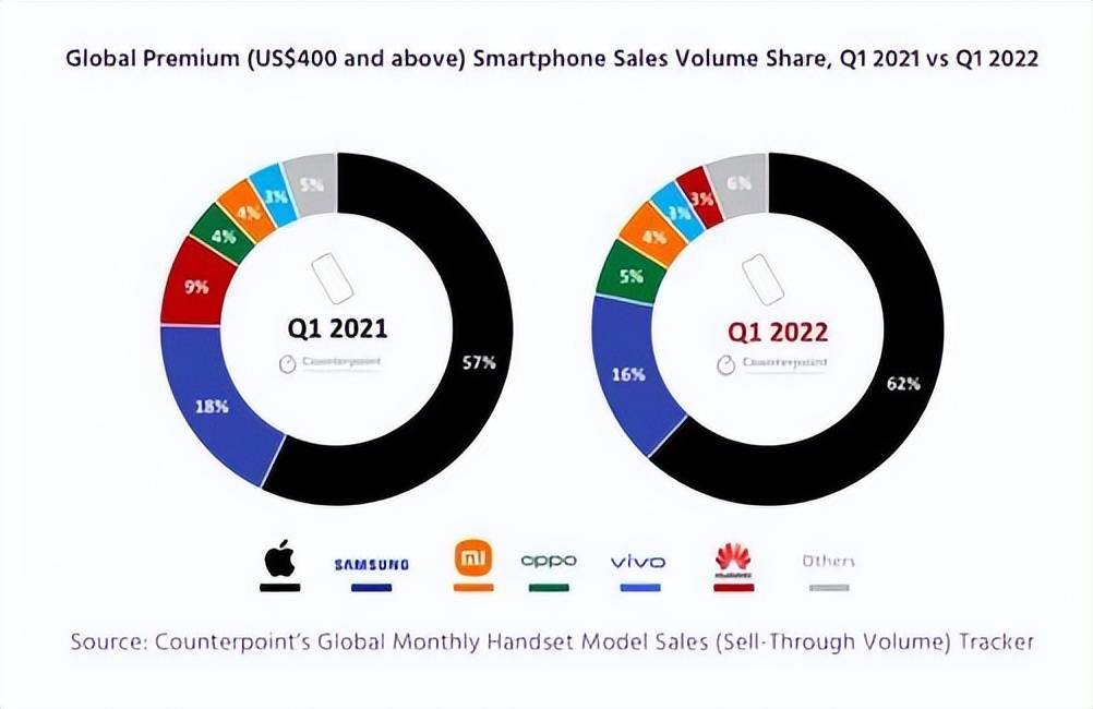 全球高端智能手机市场销量榜出炉，OPPO排名第三，领跑国产品牌