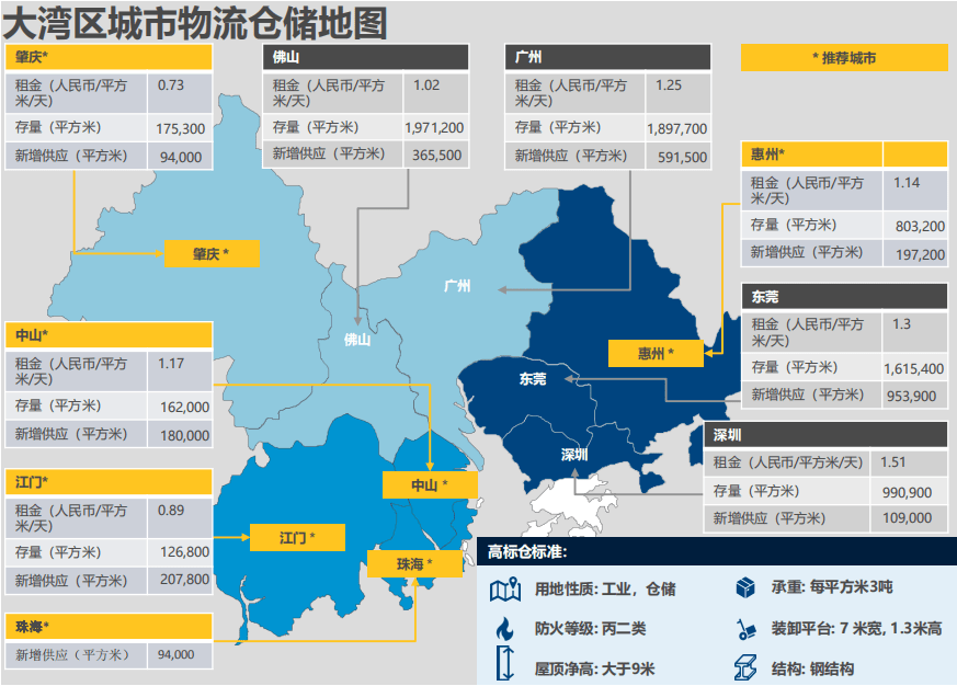 研報破解粵港澳大灣區內地九市物流設施投資密碼