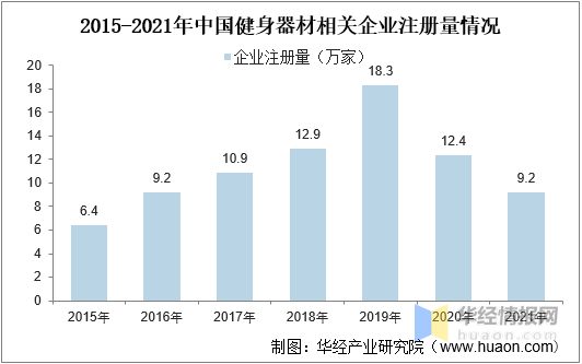 雷竞技RAYBET2021年中国健身器材市场规模、企业注册量、进出口及重点企业分析(图4)