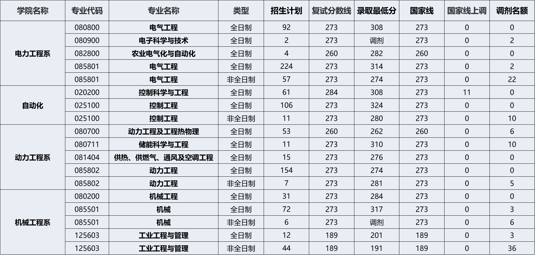 原創華北電力大學保定考研院校解析推薦報考嗎專業分析歷年錄取情況