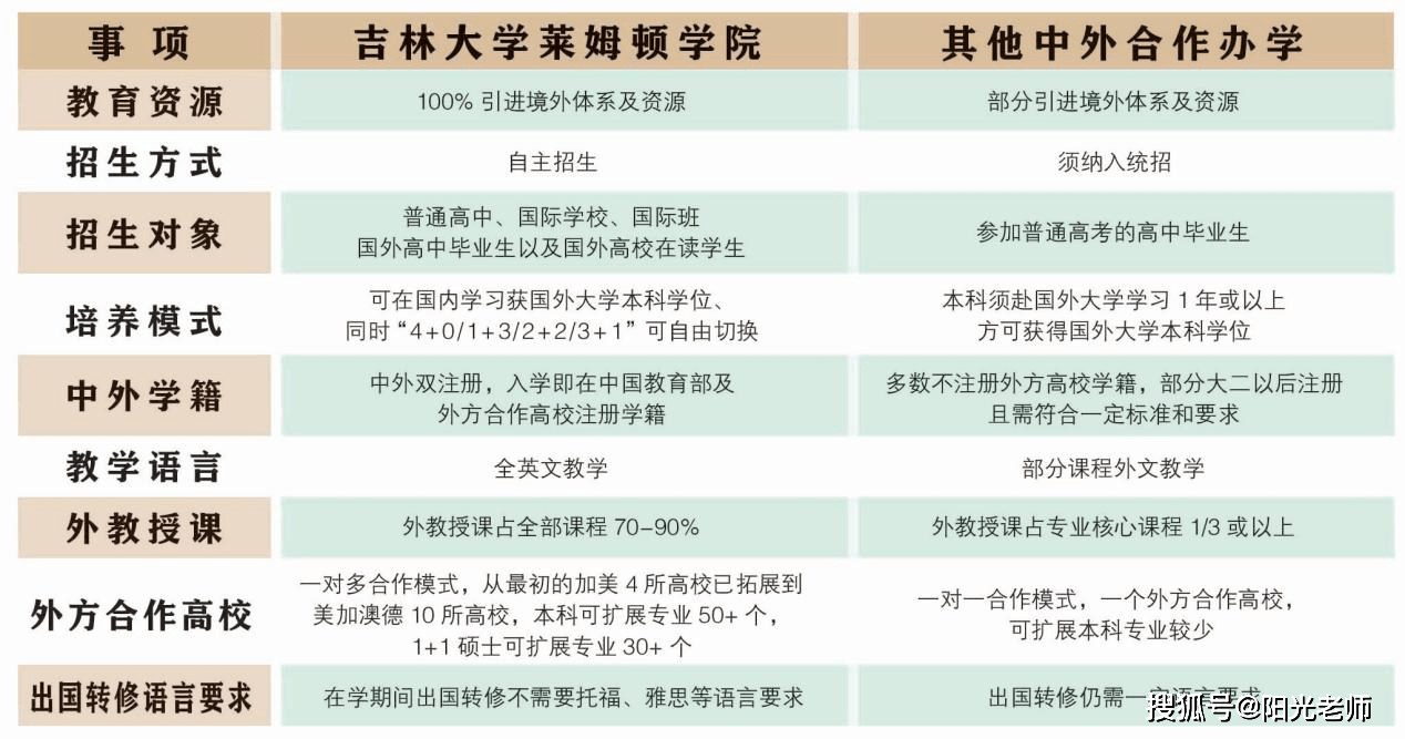 2022年吉林大學萊姆頓學院40國際本科招生簡章