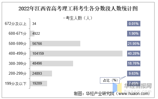 2022年江西省高考报名人数录取分数线上线人数及一分一档表