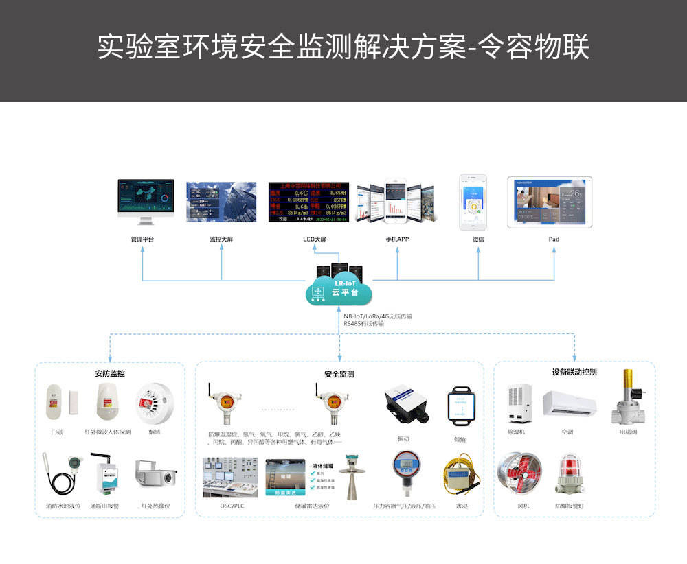 實驗室環境安全監測系統解決方案