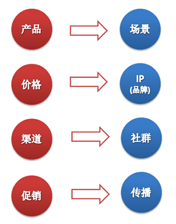 傳統企業的數字化轉型4p理論的升級幫助企業突破數字經濟營銷困境.