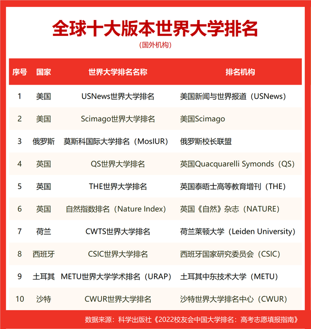 bandao网站2022世界十大大学排名新一线城市大学世界排名浙江第一(图1)