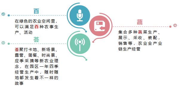 百蔬荟智慧农场：一站式解决农业产业链延伸，可持续盈利模式项目