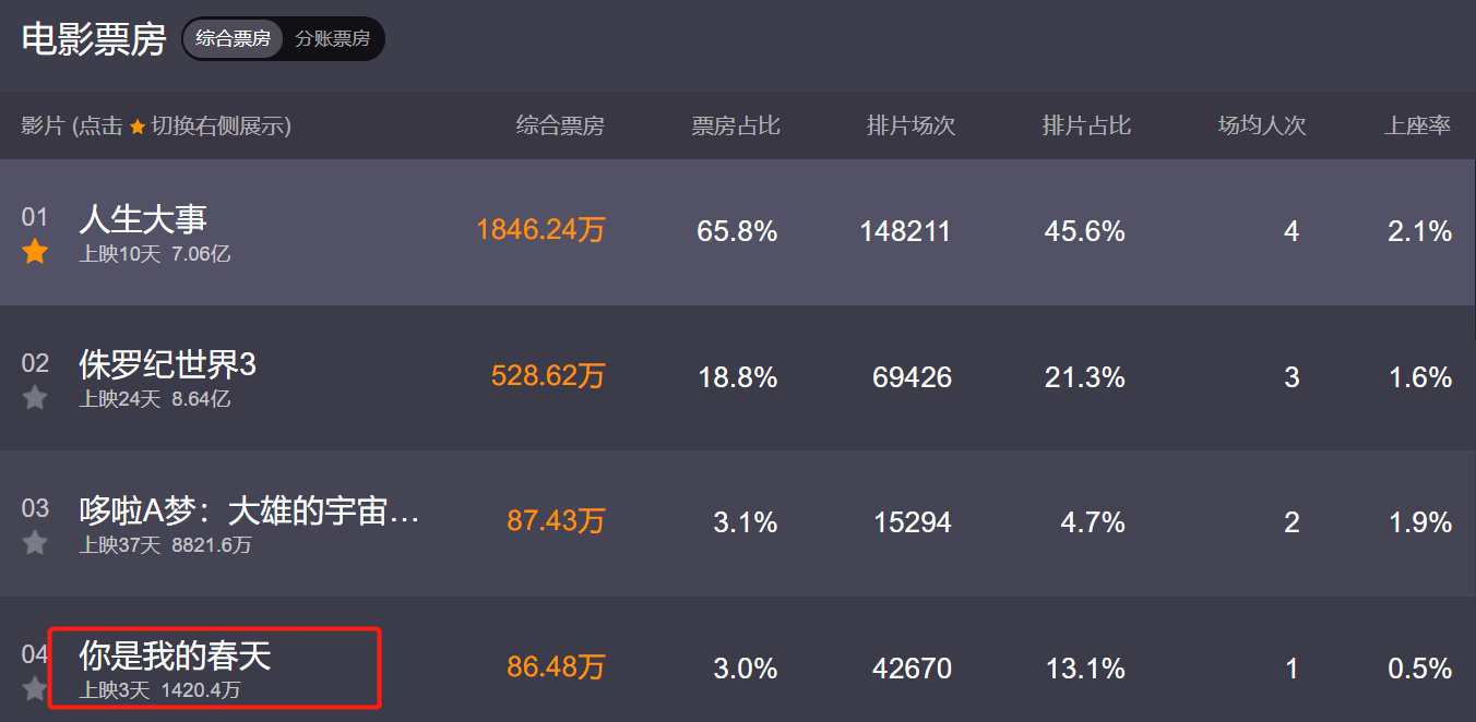 周冬雨新片失利,20位明星撑场,3天才卖1420万