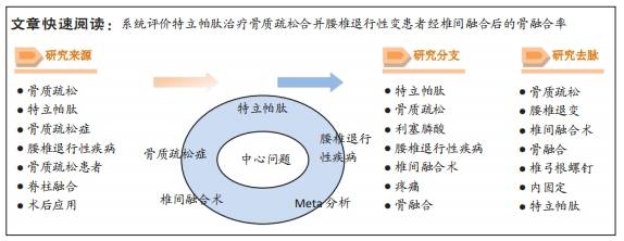 特立帕肽治疗骨质疏松合并腰椎退行性变经椎间融合后骨融合率的系统