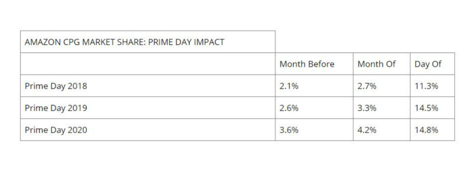 社媒成prime Day的强力助推器 三个营销策略助力零售商出海 亚马逊 流量 卖家