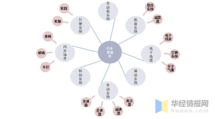 中国汽车零部件产业链分析及未来发展趋势预测报告