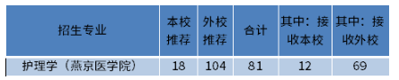 2022年北京专升本院校及录取率 