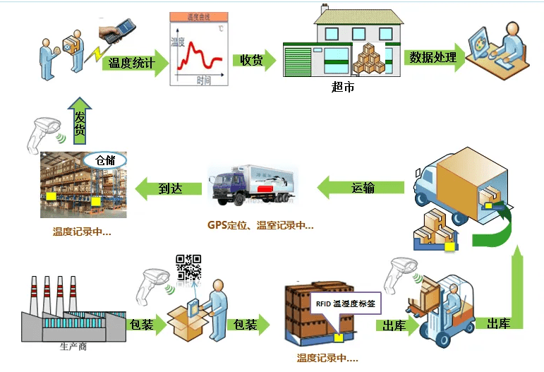 在食品冷链物流中应用rfid技术促进食品冷链物流管理水平的提高