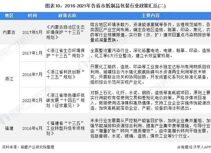 2022年中国纸制品包装行业政策汇总及解读(全)