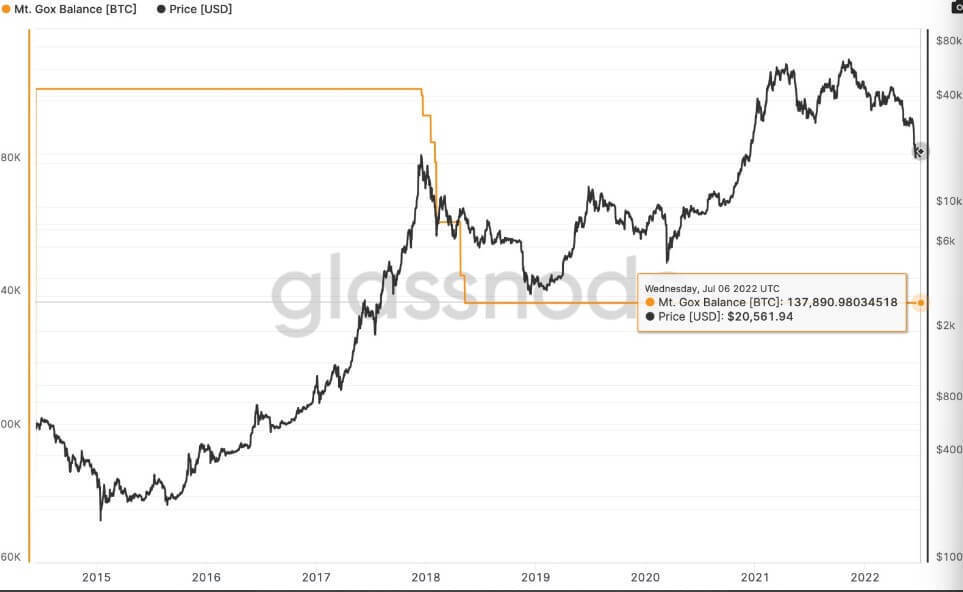 Mt Gox 即将释放27亿美元的比特币，市场将再次触底？