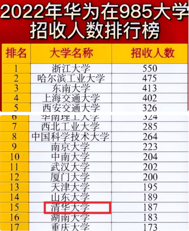 华为校招人数公布，985毕业生备受青睐，普通院校毕业生没机会？