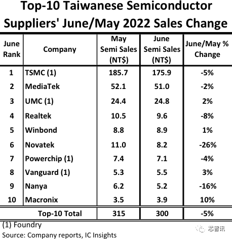 贝博|匿踪库卡隆套装|台湾前十大半导体供应商：7家厂商6月业绩出现环比下滑
