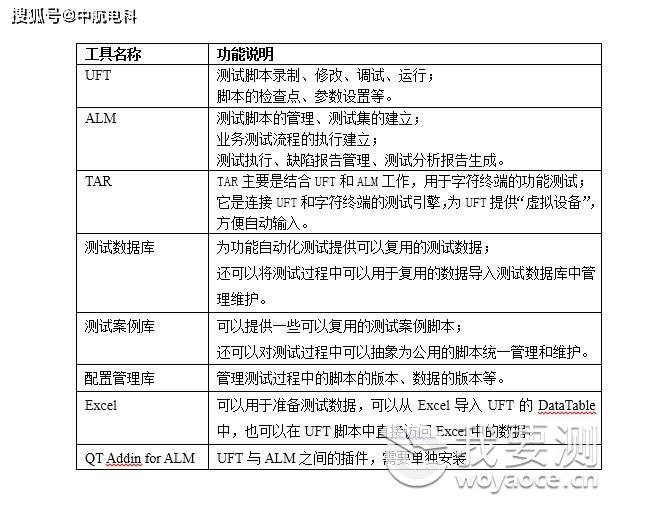 软件UFT自动化方案实施内容 软件UFT自动化方案实施内容
